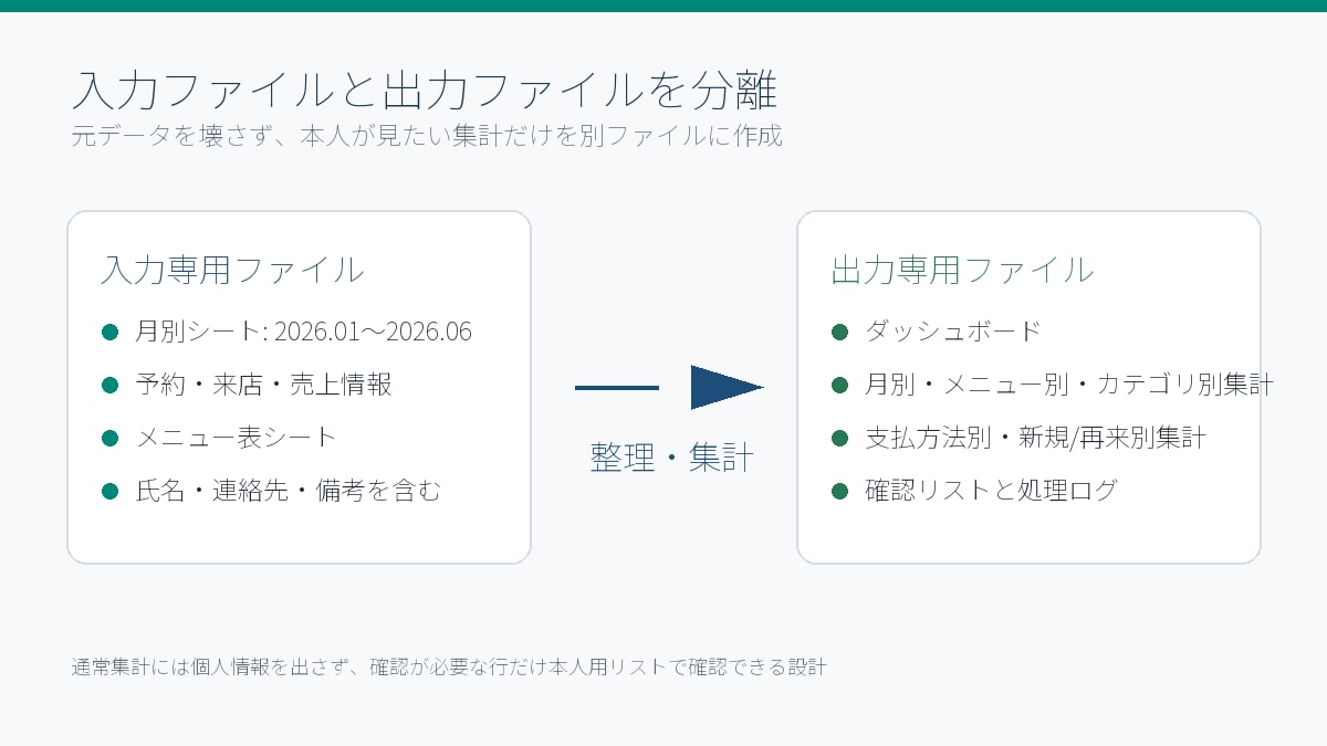 Excel・スプレッドシートを見やすく整えます 売上や予約一覧を集計表や確認リスト付きで整理します！！ イメージ2