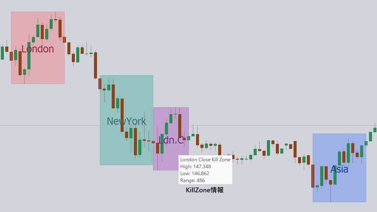 MT4/5 ICT Killzonesを販売します ボラティリティが高く、利益を最大化する有利な時間帯を狙え！ イメージ2