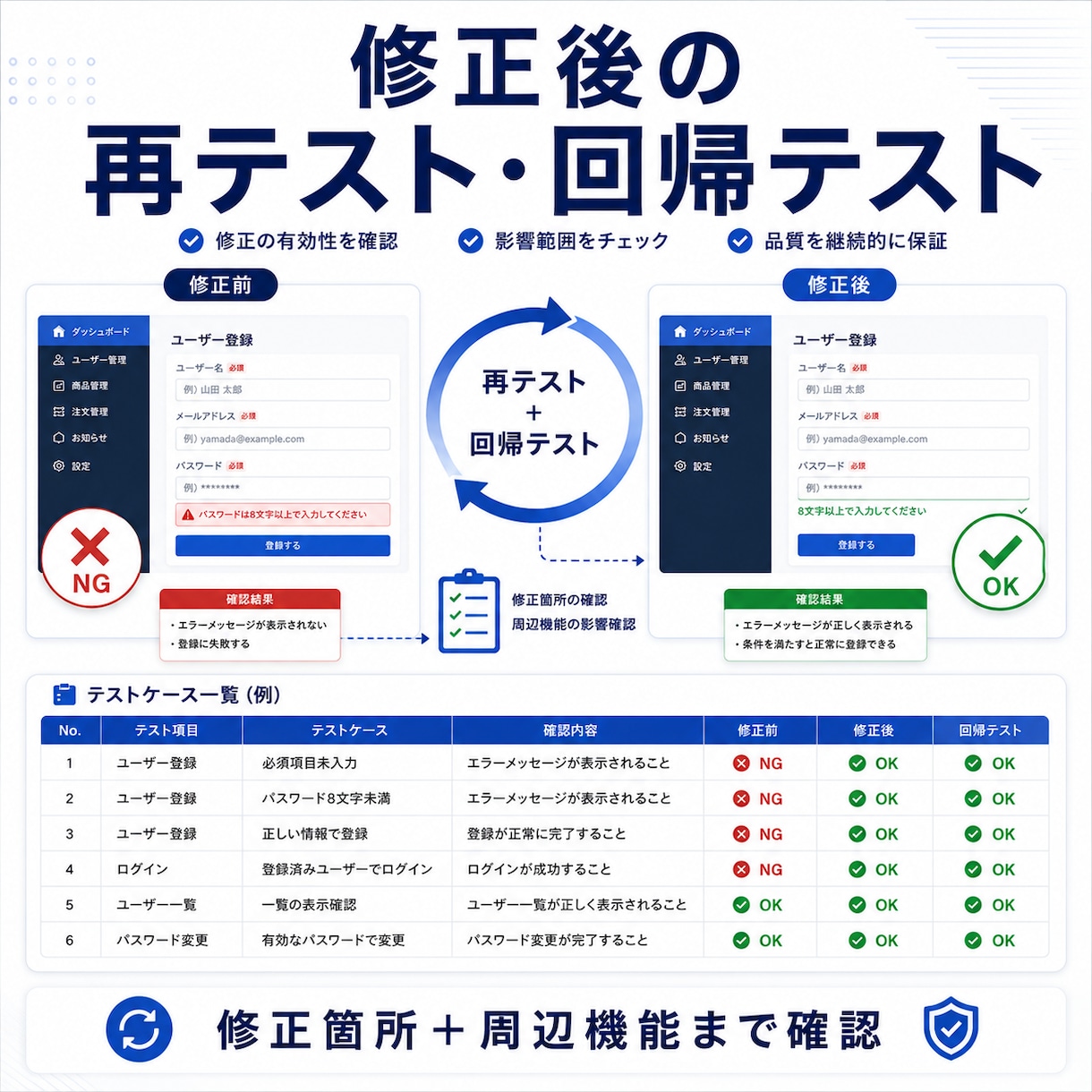 現役SEが修正後の再テストを代行します 修正箇所と周辺機能への影響を確認します イメージ2