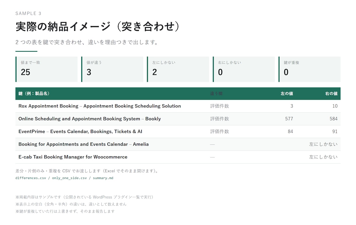 Excel/CSV2つの表の差分を出します 目視での突き合わせをやめる。理由つきで出します イメージ1