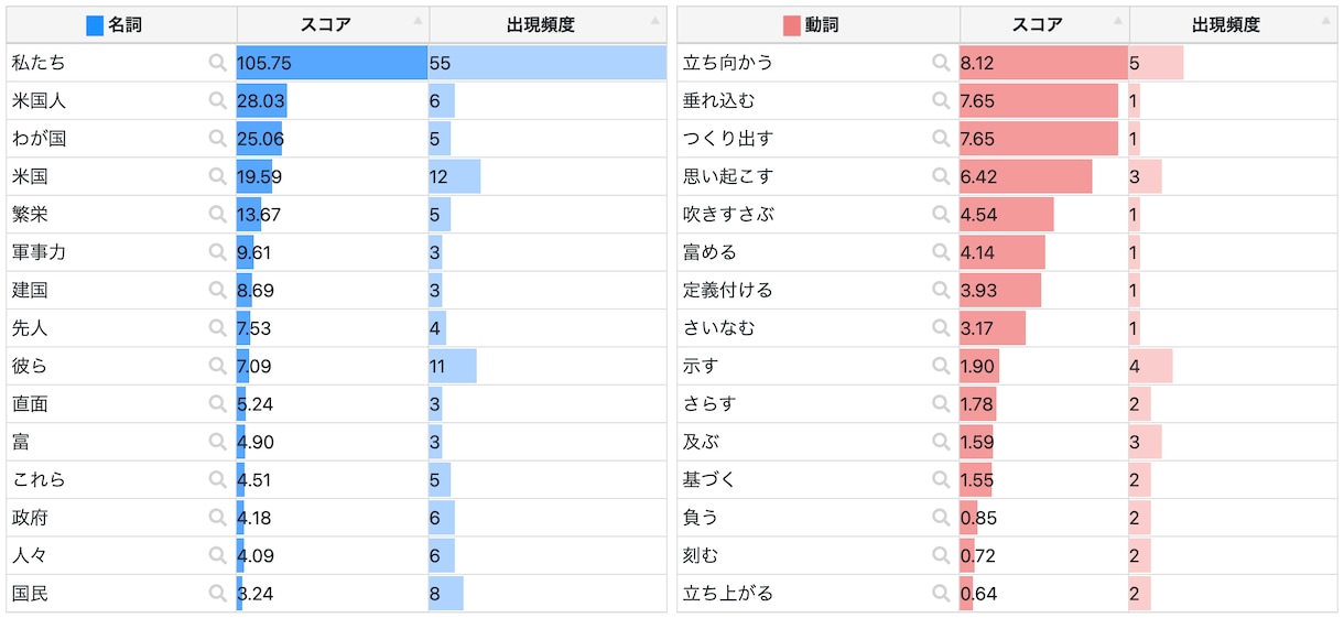 低コストで高精度なテキストマイニングを提供します テキストデータを即座に分析し、隠れた示唆の可視化を実現 イメージ5