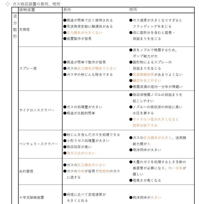頻出ノート【大気有害物質特論】お譲りします 頻出ポイントを押さえて効率よく。合格まで最短ルートで。 イメージ2
