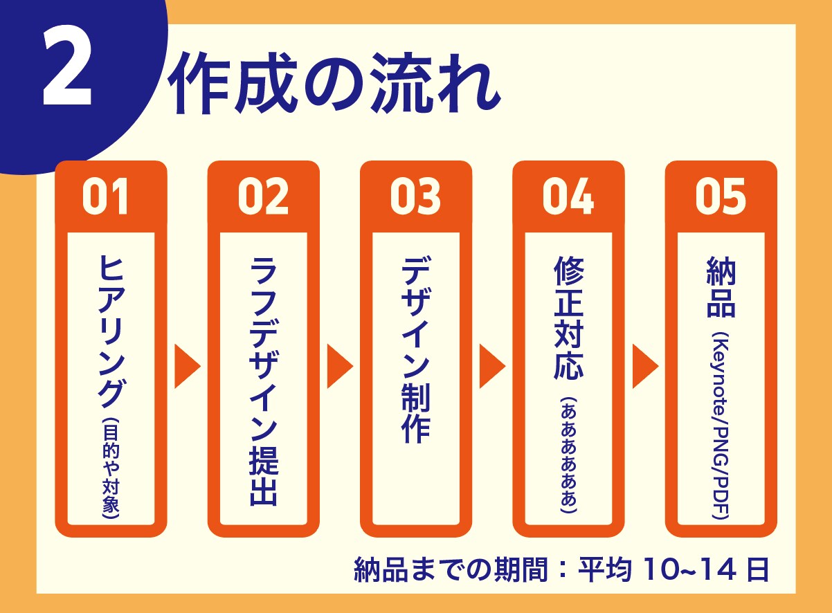 伝わるビジネス資料を制作します 構成・図解・読みやすさに強い資料 イメージ3