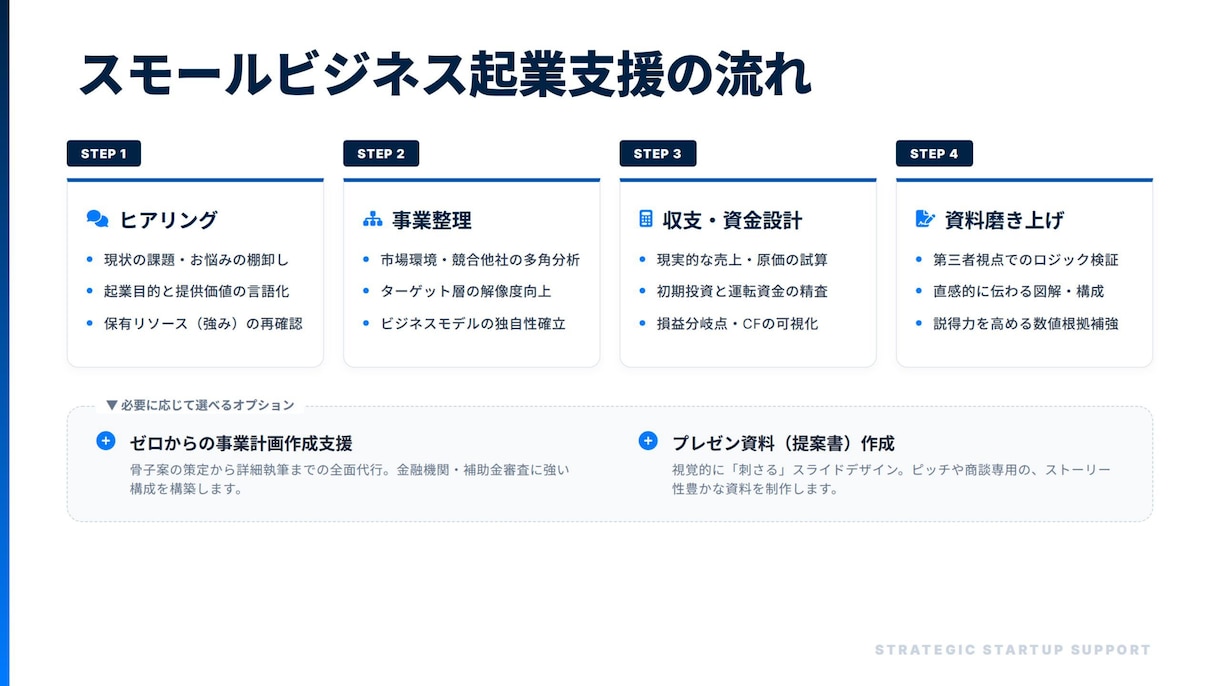 スモールビジネスの起業計画・融資支援します 創業計画・融資資料・事業設計をサポート イメージ1