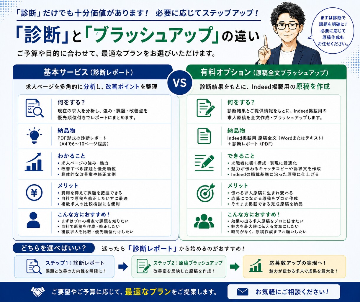 元人事部長がIndeed求人を診断・改善します 求人の強み・矛盾・応募を妨げる要因を元人事部長の視点で可視化 イメージ5