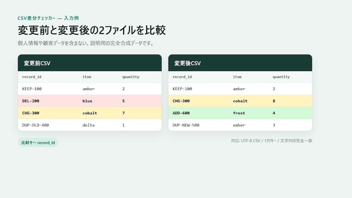 CSVの差分を分類別に一覧化します 1列キーで追加・削除・変更・重複・空欄を整理 イメージ2