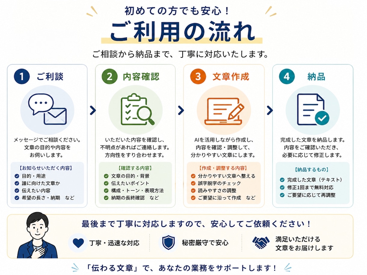 ビジネス文書を丁寧に作成・添削します 会社で使う文章を、伝わる文章へ。 イメージ3