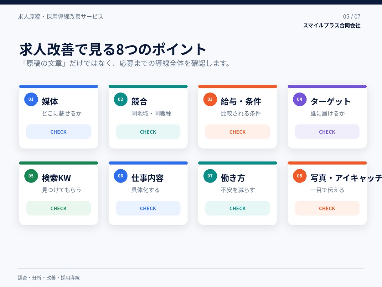 求人原稿と採用導線をまとめて改善します 媒体・競合・ターゲットを調査し、完成求人原稿まで作成 イメージ5