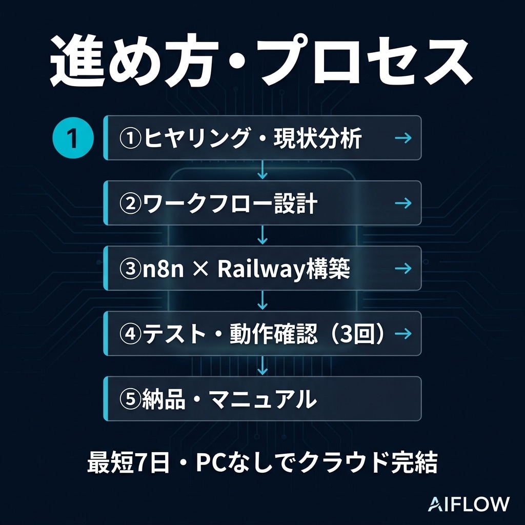 生成AI×n8nで定型業務を自動化します ８割の業務を自動化し、２割の重要なタスクに集中しませんか？ イメージ3