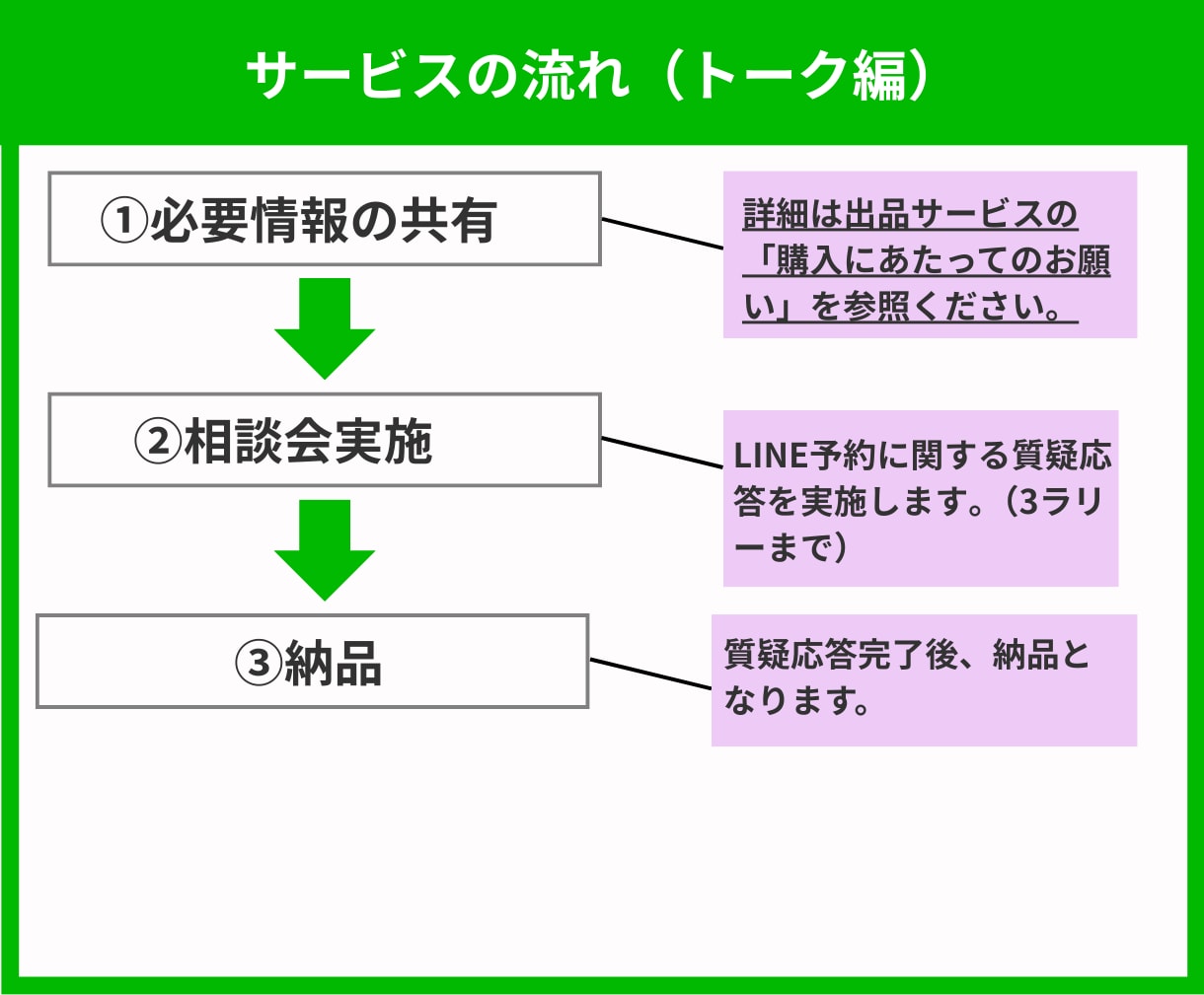 個人サロン向け／LINE予約の事前相談承ります やりたいことを整理して、最適な仕組み・予算感を一緒に考えます イメージ5