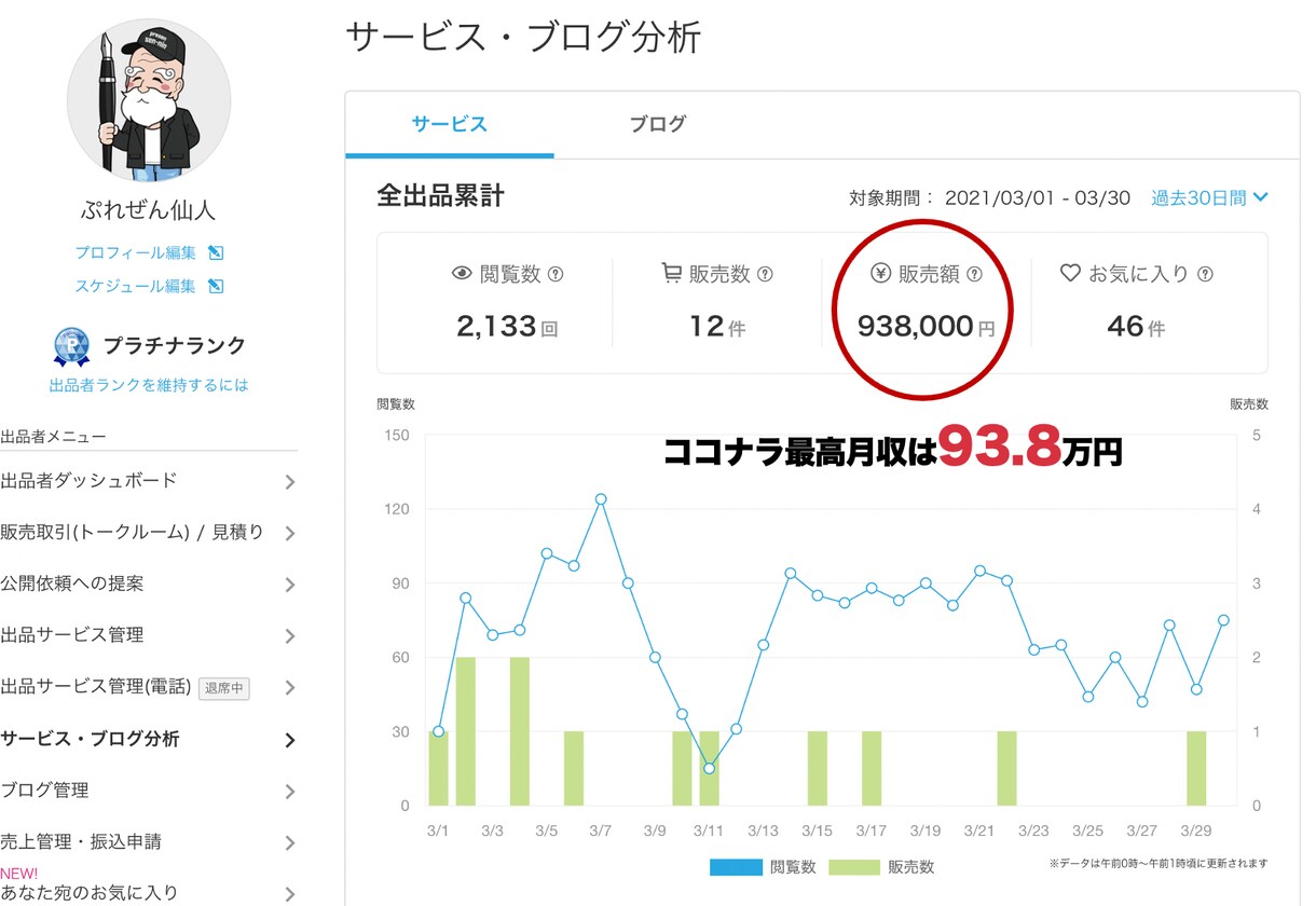 １時間、ココナラで稼げるようにコンサルします ココナラ歴８年、プレゼン、コピーライティングのプロが指導！ イメージ4