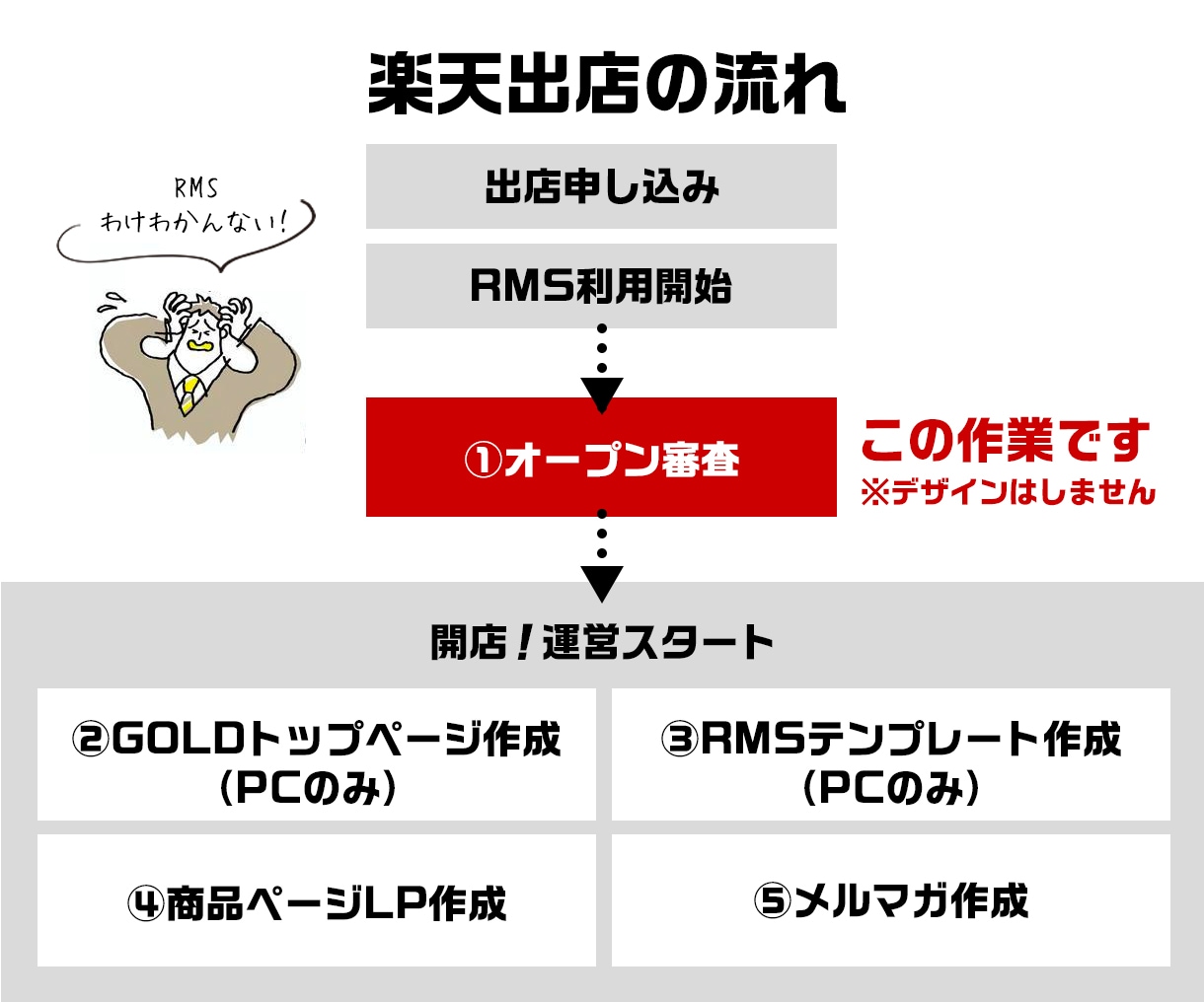 楽天オープン審査作業（最短1日）を代行いたします オープンまで100％保証！！実績400店舗以上！ イメージ2