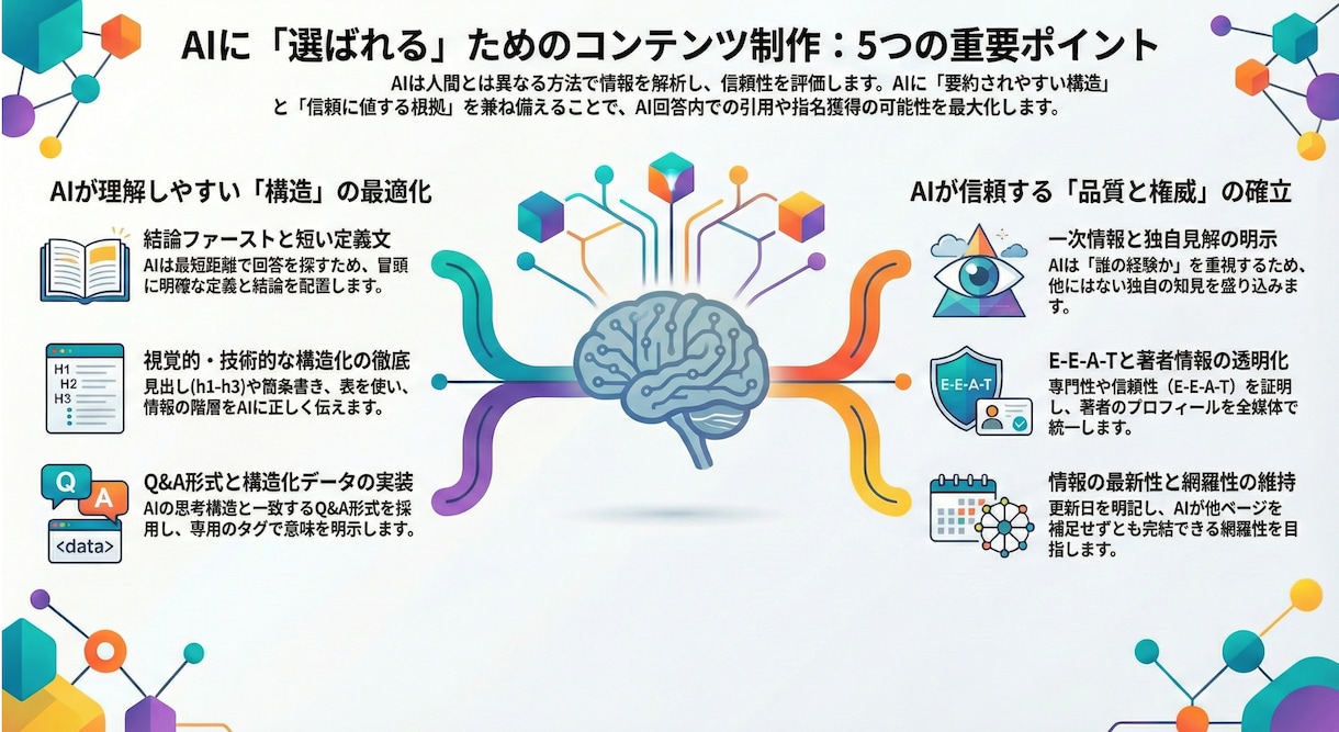 AI検索に選ばれるAIO特化の記事制作代行します GoogleもAIも攻略。検索回答に引用されやすい記事を執筆 イメージ2