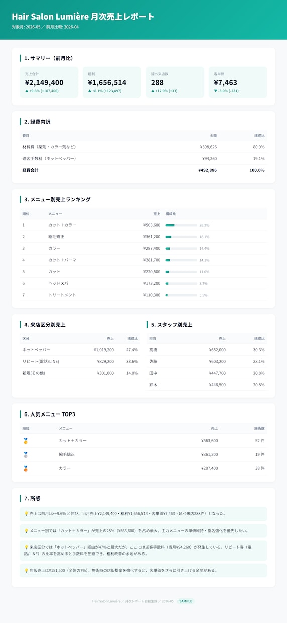 サロン・店舗の月次売上集計を自動化します CSVを送るだけ｜分析コメント付きで経営が見える イメージ2