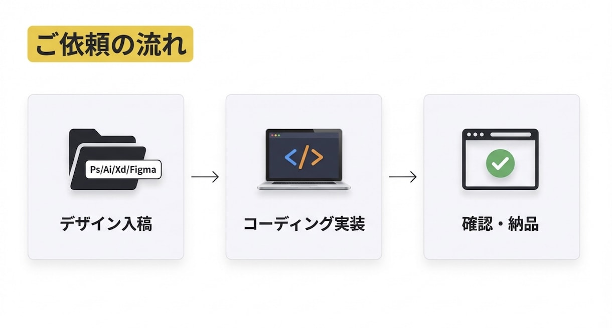 返金可能！コーディングを丁寧・迅速に代行します デザイン忠実／レスポンシブ対応／事前確認重視で安心 イメージ2