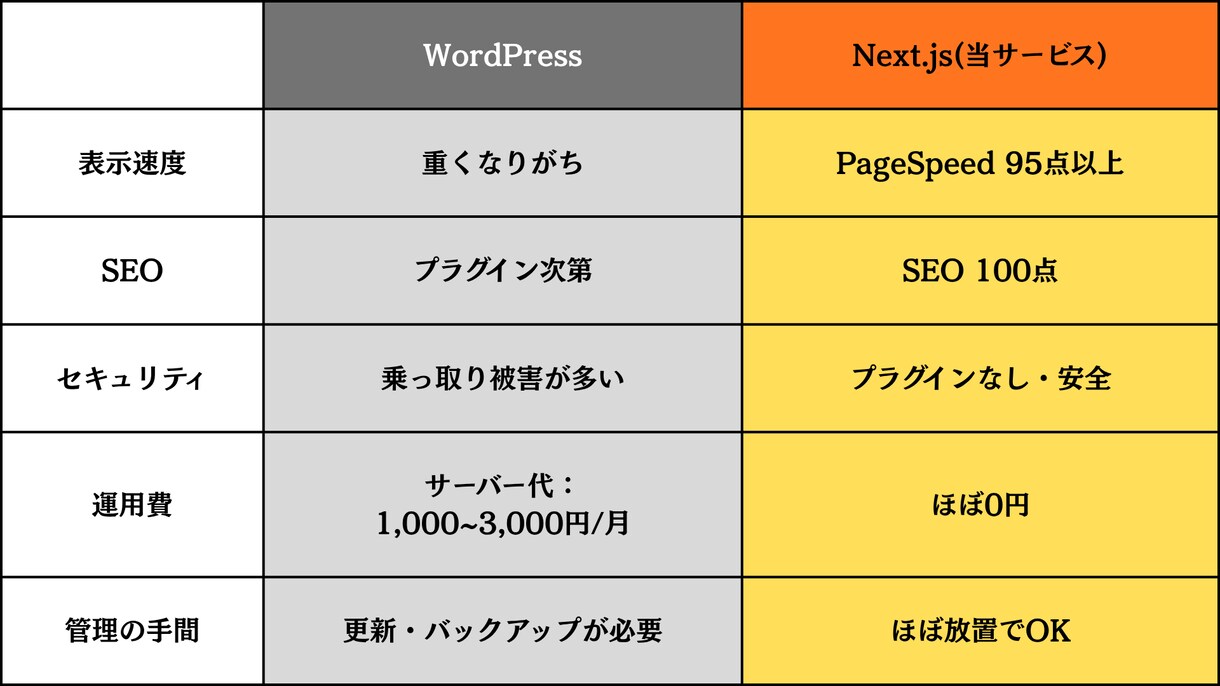 Next.js対応・管理費ほぼ0円｜LP制作します WordPress不要！飲食店の集客サイトを格安制作します イメージ6