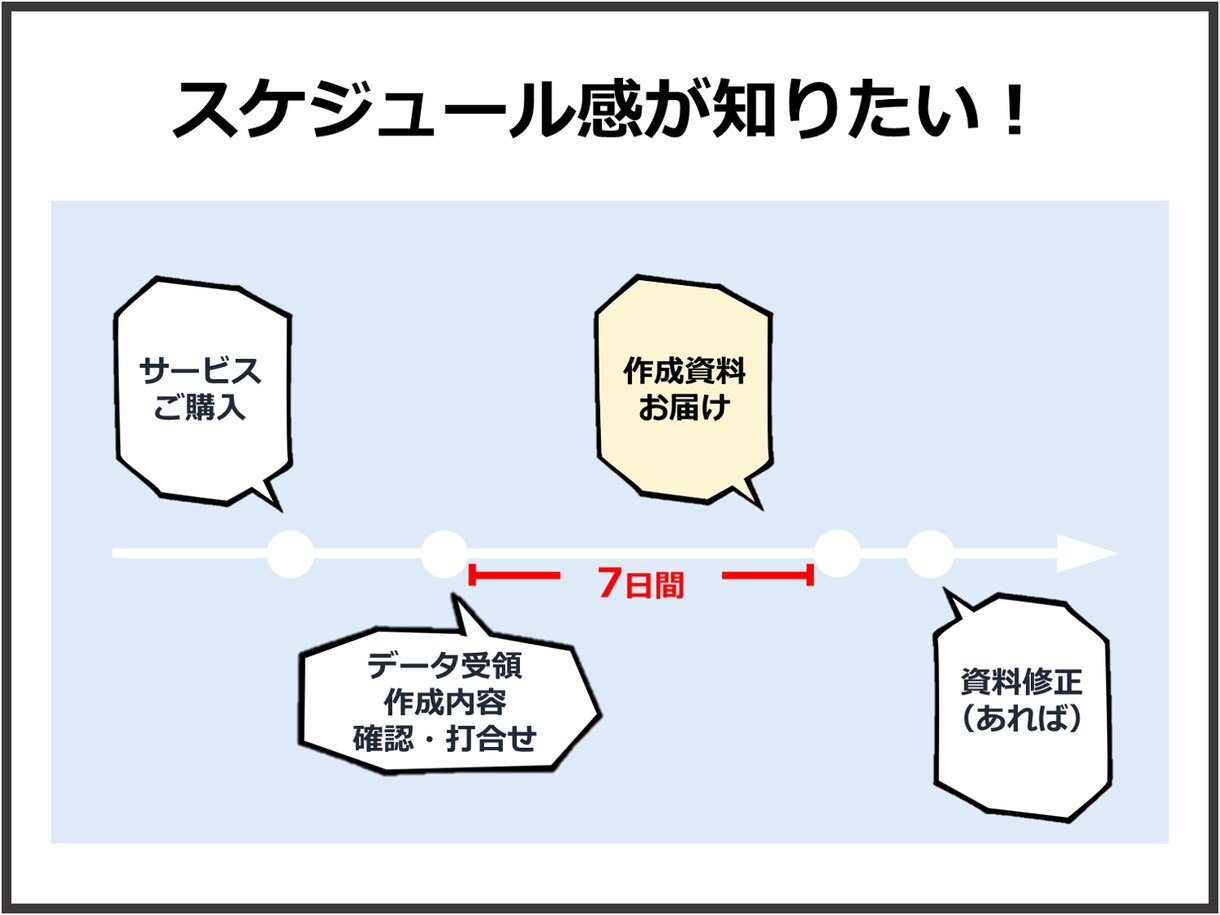 あなたのメモをPowerPoint資料にします 苦手な方も忙しい方も、面倒な作業から解放！グラフや表も！ イメージ3