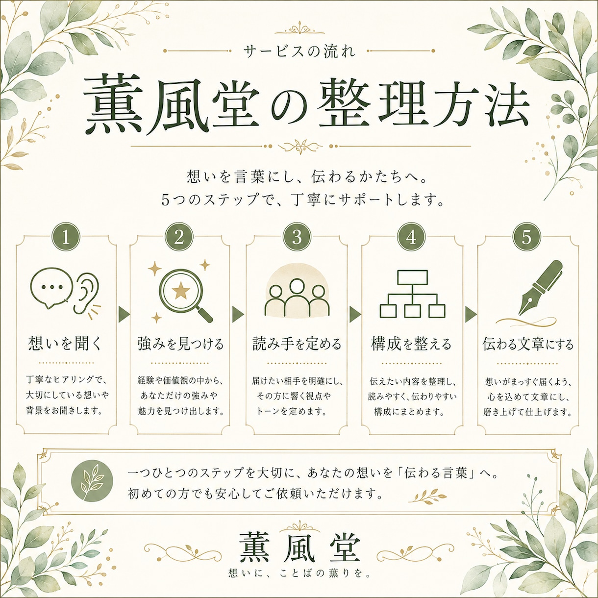 会社・経営者の想いを文章・資料に整えます 理念・強み・サービス説明を伝わる形へ イメージ4