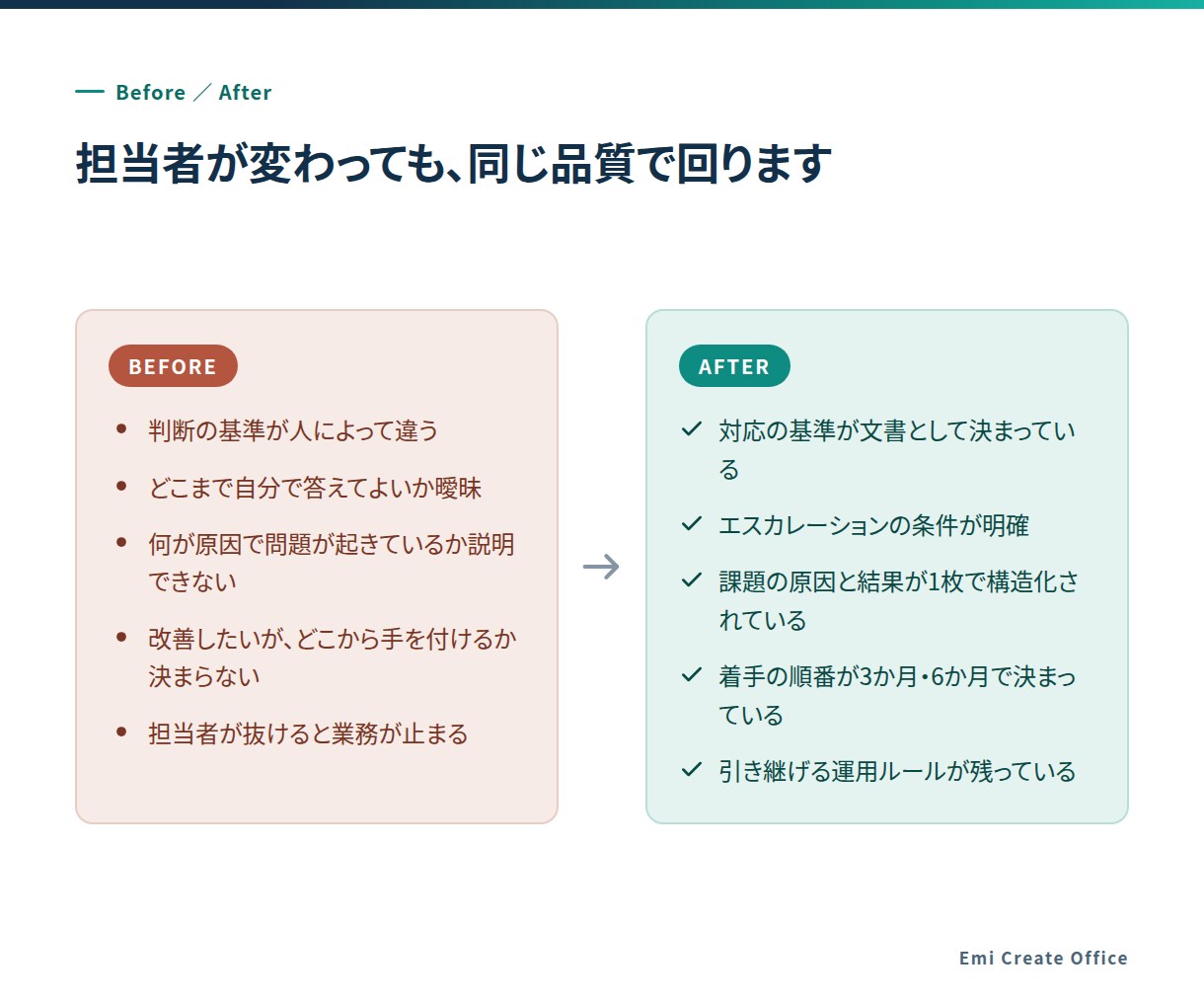 顧客対応の運用を診断し設計します 属人化した顧客対応を、誰でも回る仕組みにします イメージ4