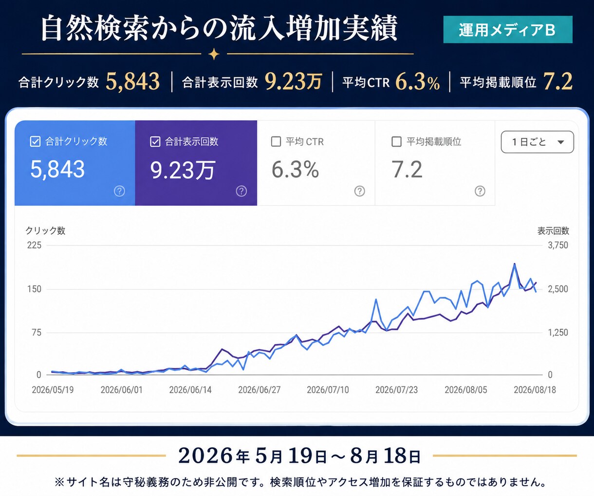 SEO記事を問い合わせ導線まで設計して作成します 自社メディア月20万PV・月商100万円の運営者が対応 イメージ6