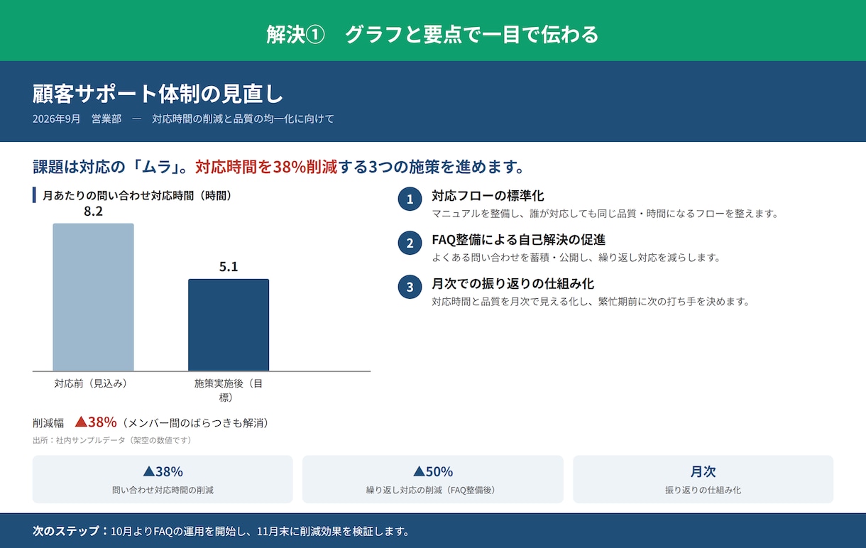 提案資料・企画書を整えて納品します 国内大手SIerの営業が、伝わる資料の形に整えます イメージ2