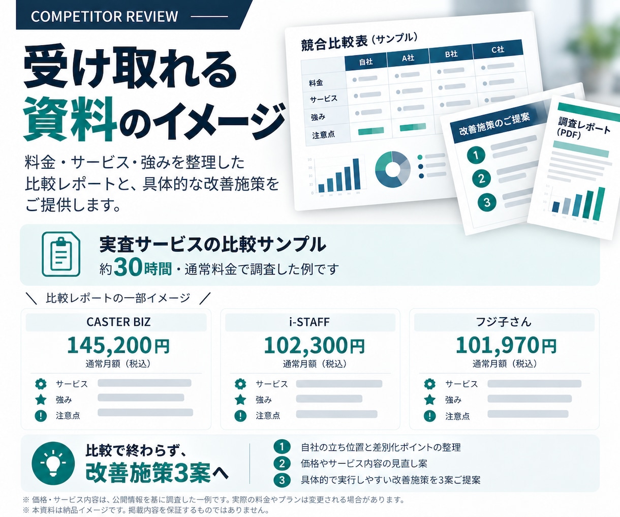 競合3社を比較し改善施策を3案提案します 価格・サービスの違いを整理し、次の打ち手を明確に イメージ2