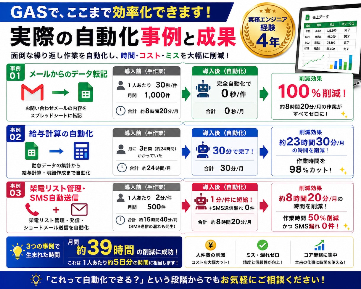 GASでスプレッドシート業務を自動化します 転記・集計・Gmail連携など面倒な作業を効率化 イメージ2