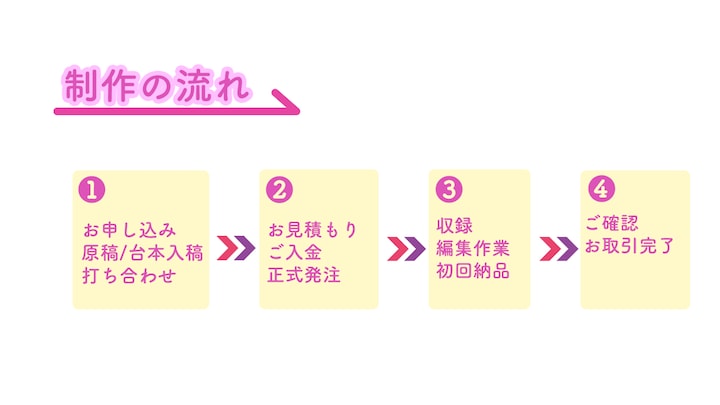やさしさ溢れる綺麗なボイスナレーションを提供します ココナラ初心者様にも丁寧にサポート！ボイスサンプルあり♡ イメージ2