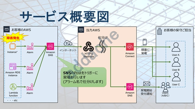 AWS障害時に電話で自動連絡します 夜中でも気付ける安心を、あなたへお届けします。 イメージ2