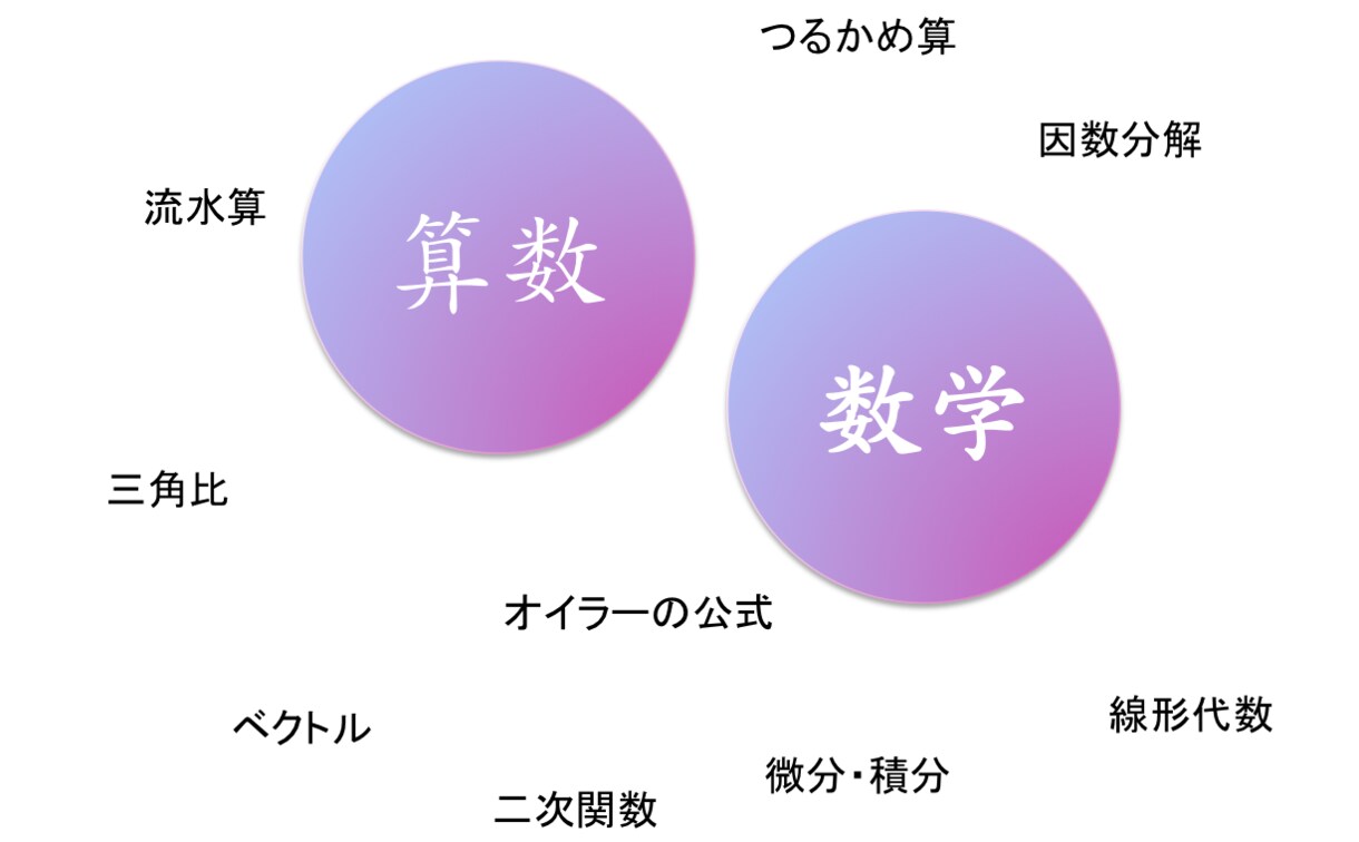 算数・数学に関する質問に丁寧にお応えします 数学の本当の面白さを全ての人に イメージ1