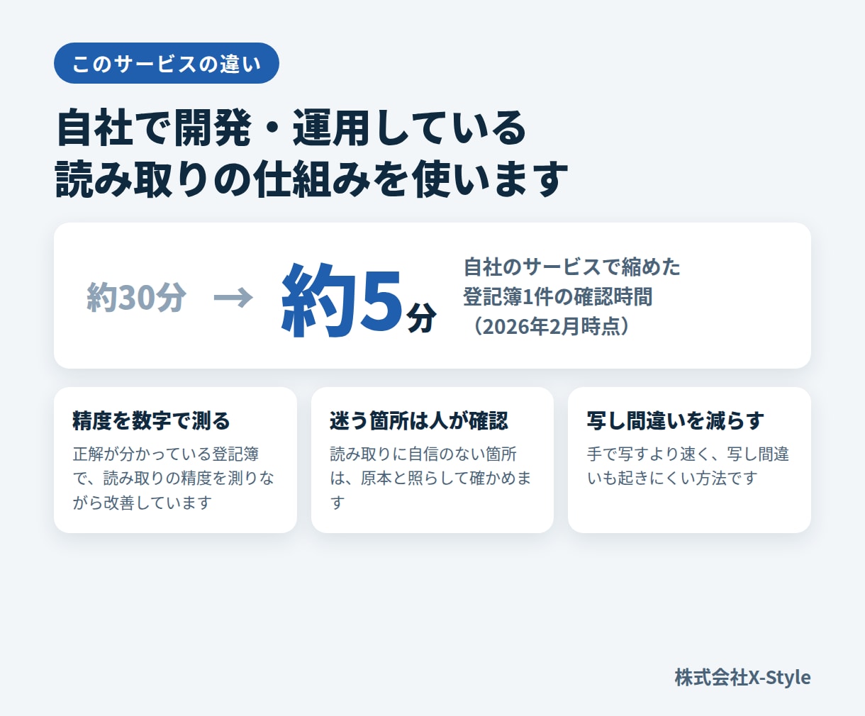 登記簿を読み取り、権利関係とリスクを一覧にします 自社ツールで登記簿1件約30分→約5分（2026年2月） イメージ4