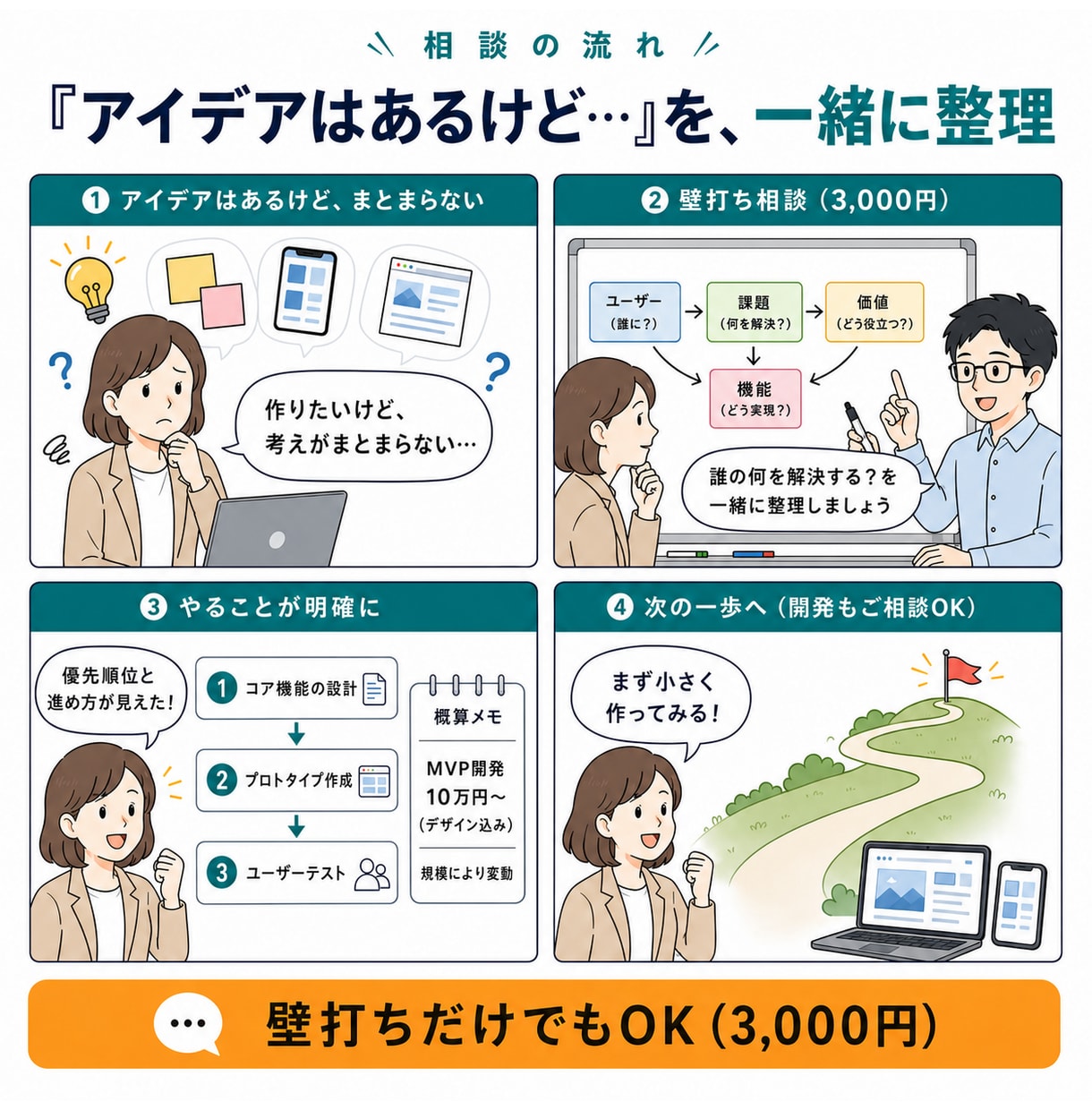 アプリのアイデアをリリースまで導きます 個人開発・AI活用・企画整理も対応 イメージ2