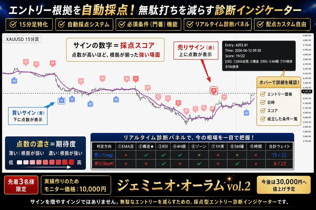 TV専用！相場(15m)の優位性を診断します 全通貨対応！カスタムできる15分足 採点診断インジ イメージ1