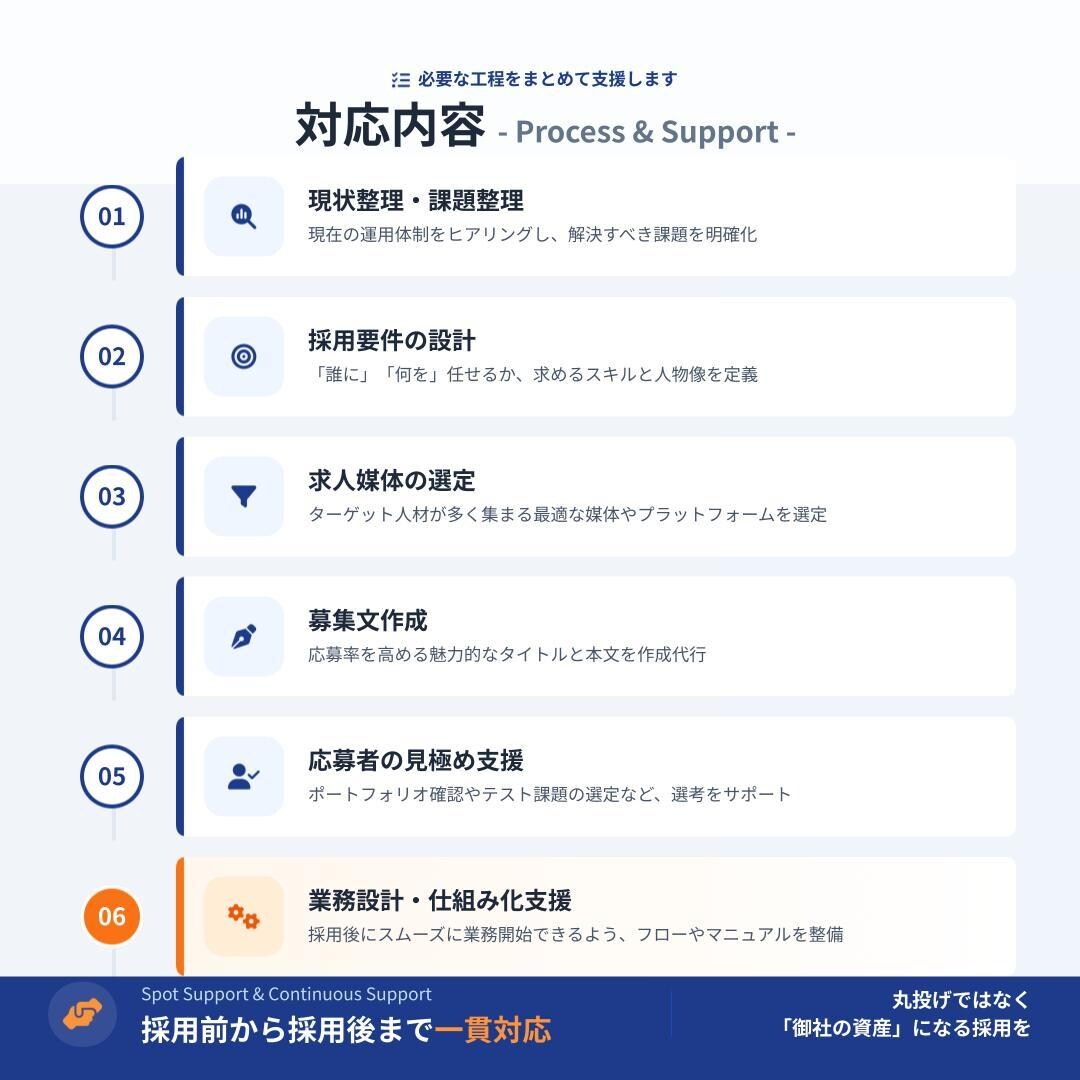 ECモール運用に必要な人材を採用、仕組化支援します ECモール運用経験を活かし適切な人材を採用、仕組化をサポート イメージ3
