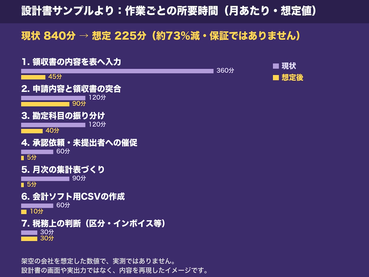 業務自動化の相談と自動化プランの設計書を作成します まずは見積り相談から。実装は別途お見積り イメージ2