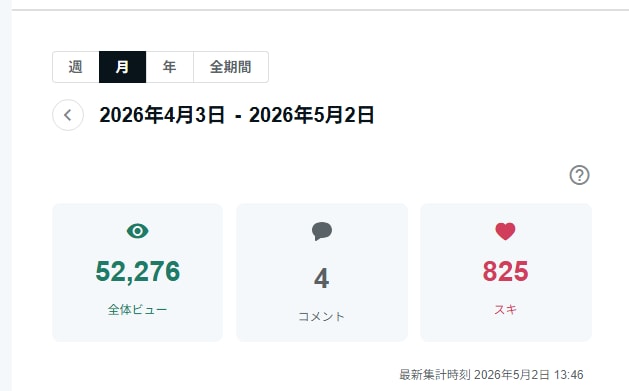 30万PVのnoteで記事に1か月広告を掲載します PR枠 月5,000円〜(先着制・審査あり) イメージ3