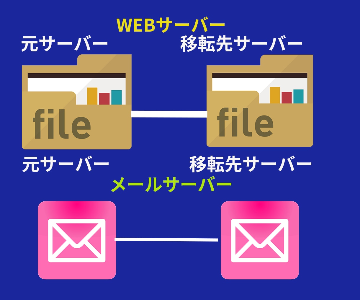 ワードプレスサーバー引っ越し・移管・移転・移行ます Wordpressの乗り換え・切り替えを検討の方へ イメージ9