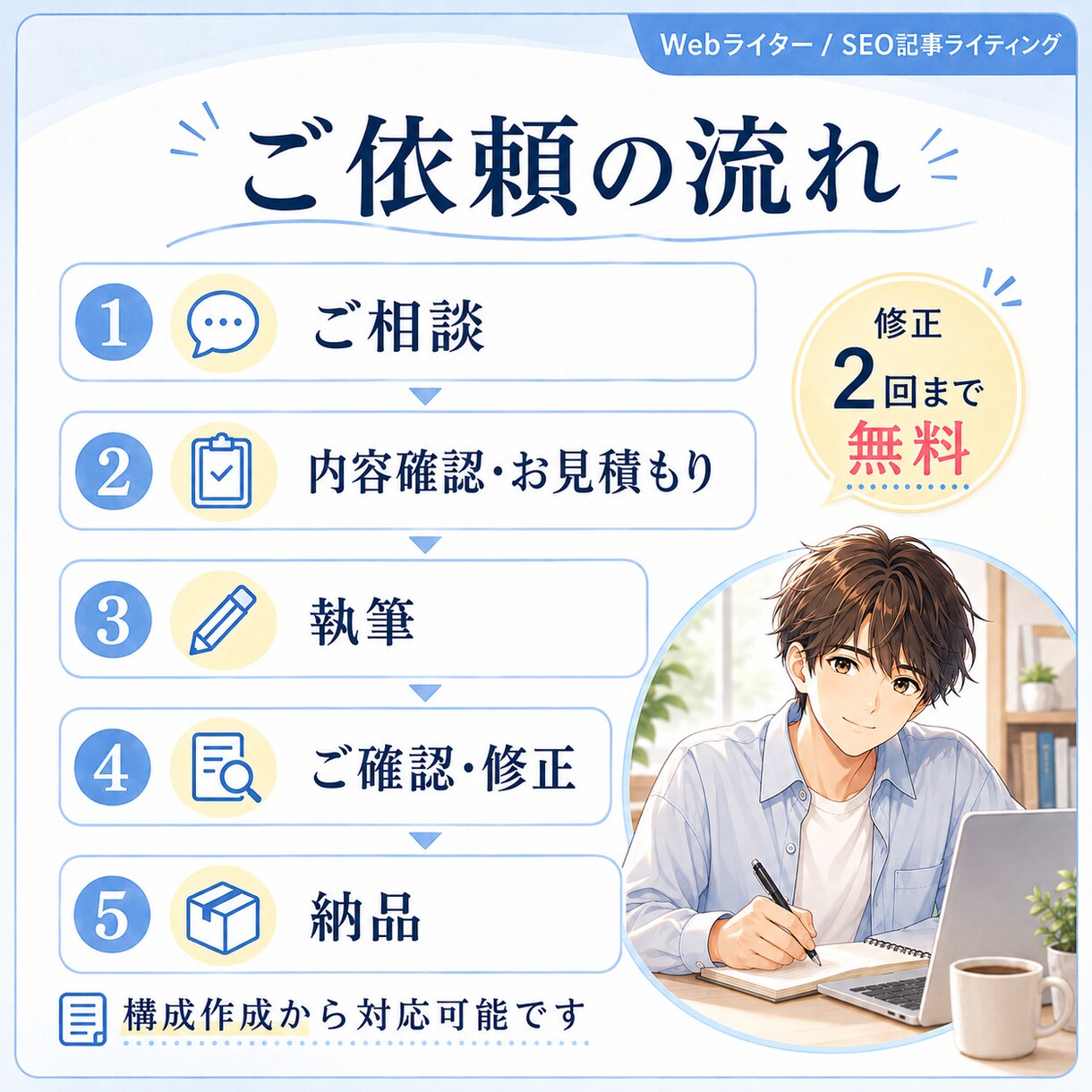 ブログ記事・Web記事・文章作成を丁寧に行います ライターがあなたに「必要な」記事を作成します。 イメージ5