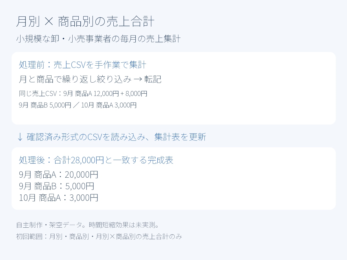 毎月の売上集計をCSV読み込みだけにします 月別・商品別の手集計と転記を減らす集計ファイル イメージ3