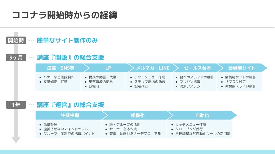 ココナラで“実績0→高単価化”までの戦略を教えます ビデオチャット＋アドバイス資料／個別コンサル イメージ6