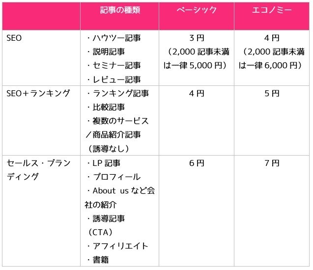 読者のタメになる＆上位表示狙えるSEO記事書きます 1000字～の良質記事がほしい方　選べる予算別プランあり！ イメージ5
