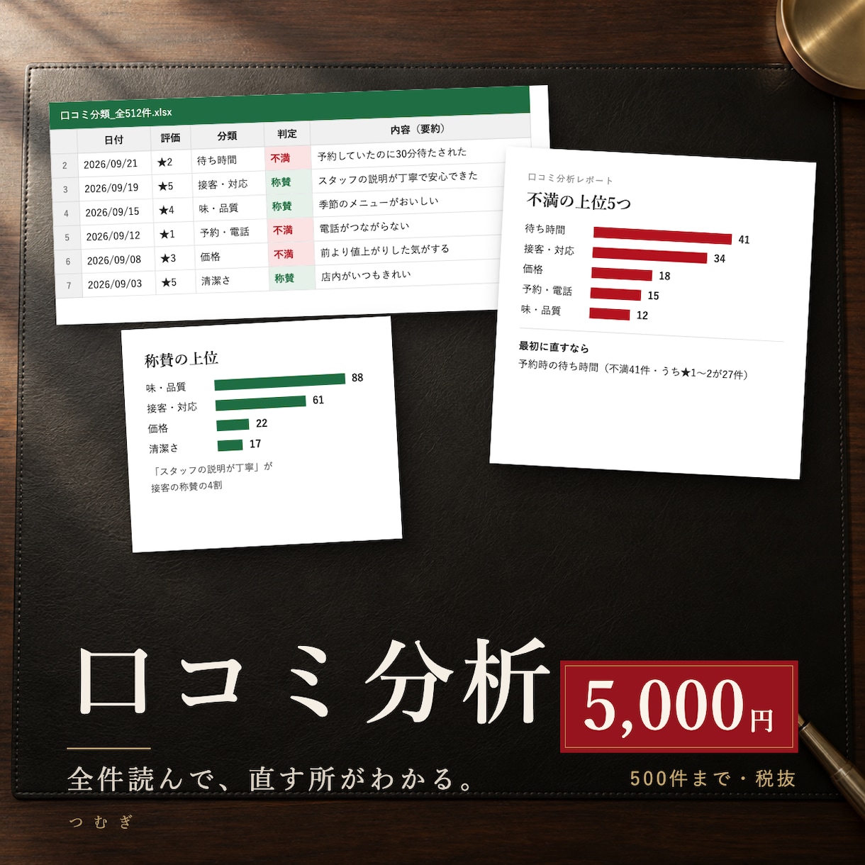 口コミを全件分析し、直すべき所を数で示します 不満の上位と、最初に直す所が数字でわかる イメージ1