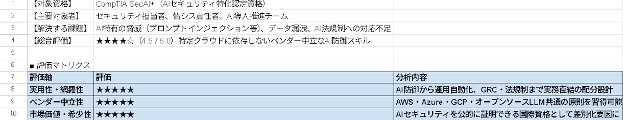長文PDFや最新記事の要約・リサーチを代行します 多忙な方へ！長文資料や最新記事を表形式で即日要約します イメージ1