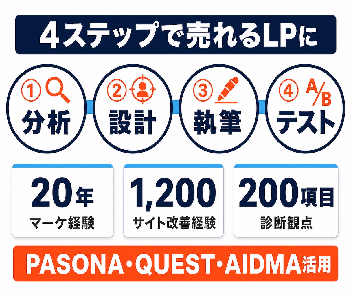 売れるLPのコピーと改善案を作成します CRO分析付き・A/Bテスト設計まで一括対応 イメージ4