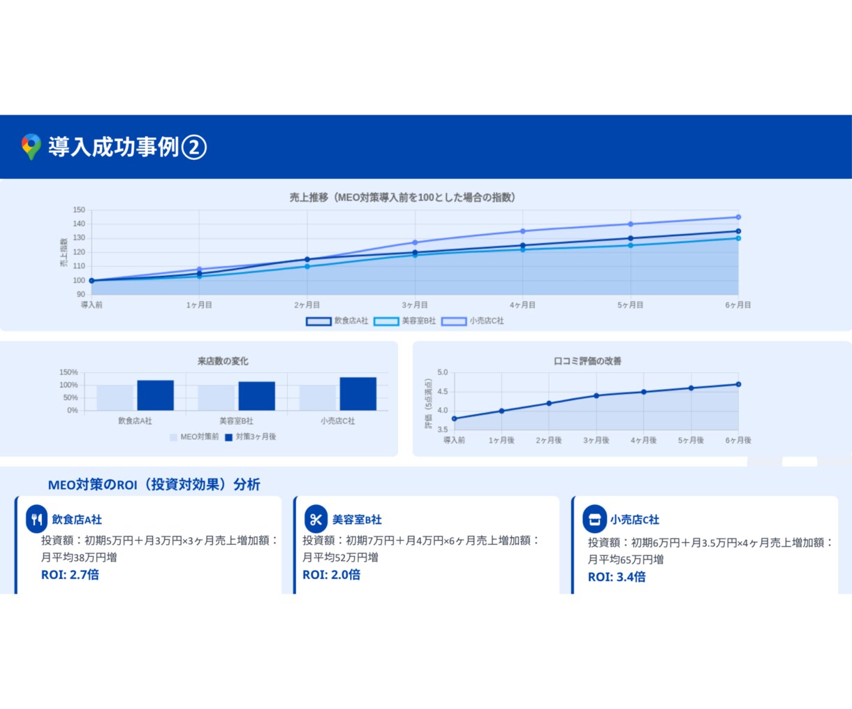 MEO・Googleマップの店舗集客を教えます 【実店舗】MEO・Googleマップ運用で店舗集客の最大化 イメージ3