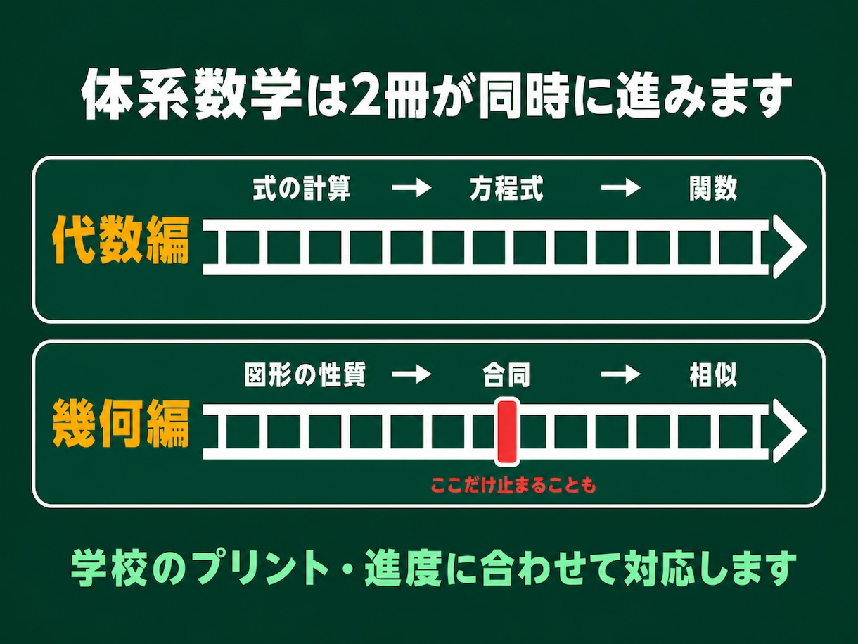 中高一貫校の体系数学、指導経験豊富な講師が教えます 初めての定期テスト、思うような結果でしたか? イメージ3