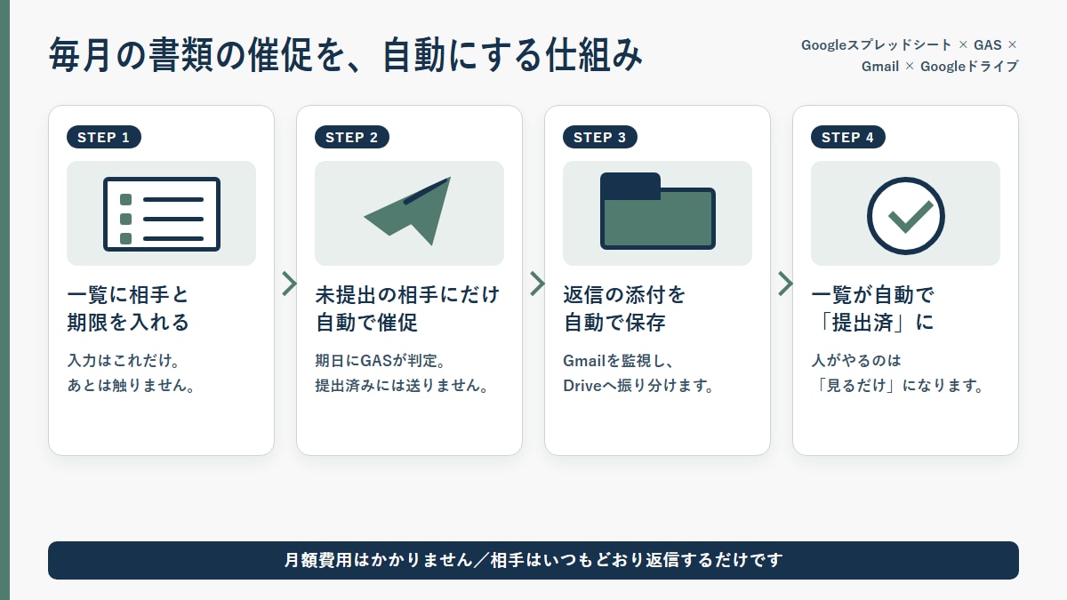 毎月の書類の催促と回収を自動化します 未提出の相手にだけ自動で催促。届いた添付も自動保存 イメージ1