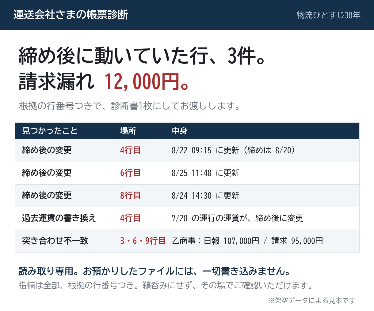 運送の請求と日報のズレを洗い出します 物流38年｜締め後に動いていた数字だけを根拠つきで一覧に。 イメージ1