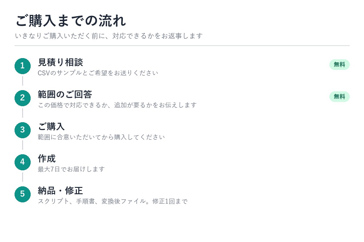 毎月の明細CSVの手直しをゼロにします 毎月Excelで直している明細整形を、実行するだけに イメージ3
