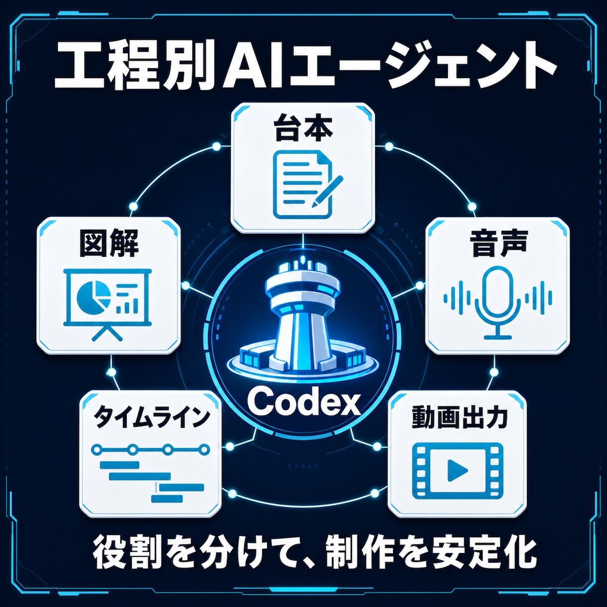 テーマを入れるだけ解説動画制作環境を構築します テーマを指示するだけでAIで解説動画を制作する仕組みを構築 イメージ3
